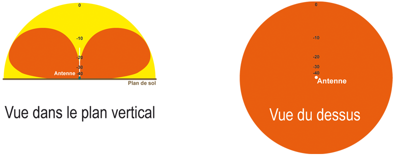Les antennes verticales (fonctionnement) Diagra10