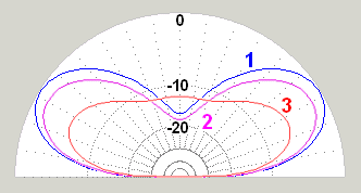 antennes - Rayonnement des antennes en fonction du sol Rm08a017