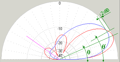 Diagramme de rayonnement d'une antenne Yagi-Uda Rm08y011