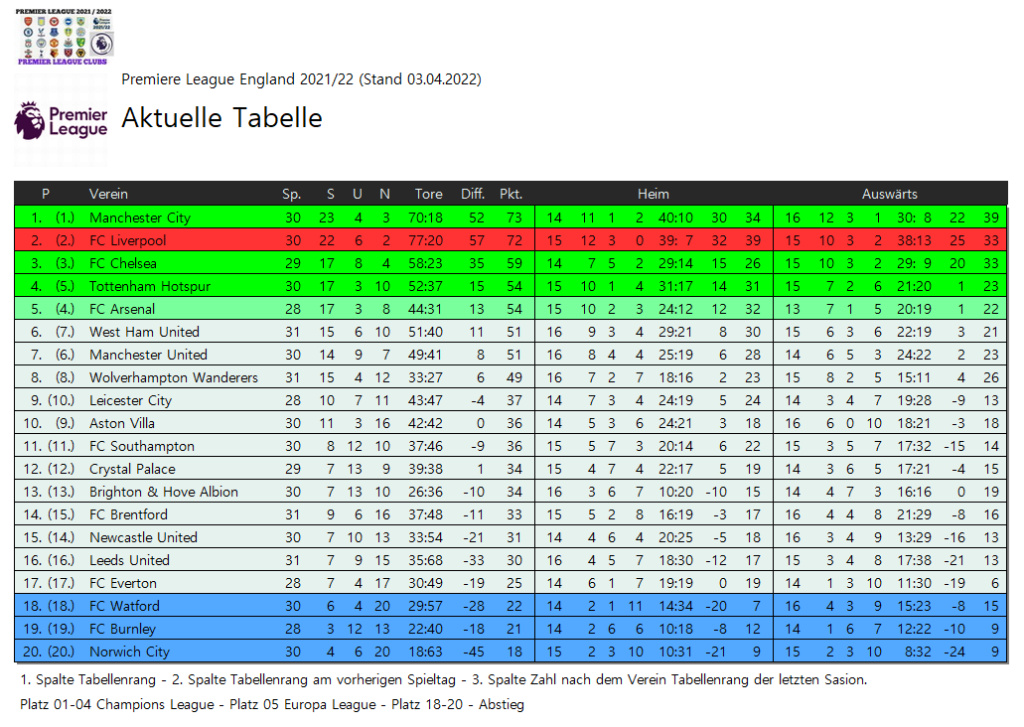 England » Premier League 2021/22 » 31. Spieltag 34210