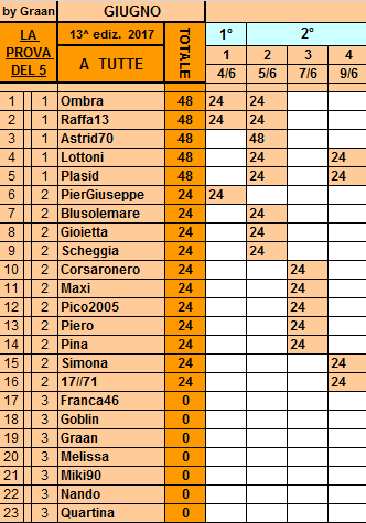 **Classifica**9 Giugno Tutte10