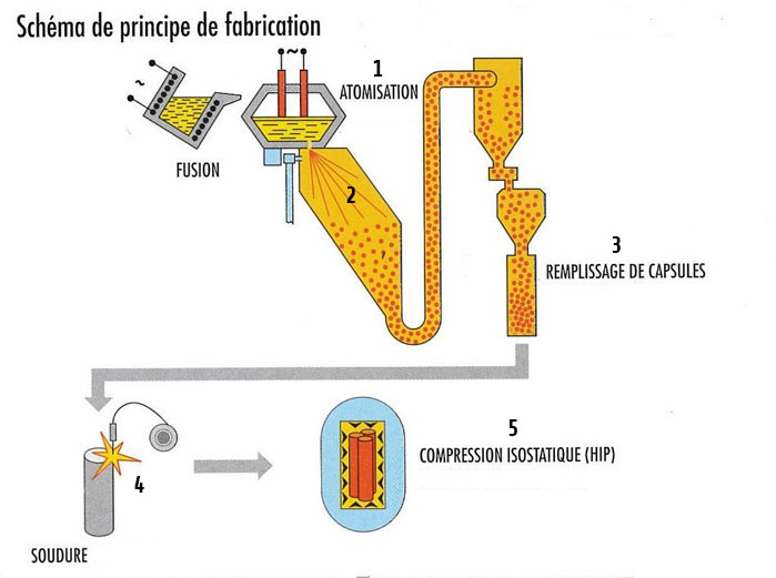 Le frittage: Comment sont fabriqués les plaquettes d'usinage (Métallurgie des poudres) Schema10