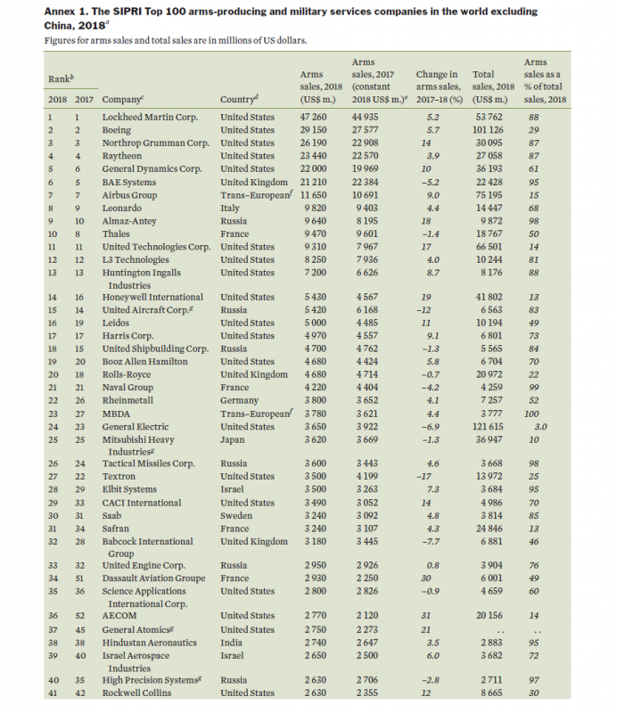 Russia's share in the Global Arms Market - Page 7 75952610