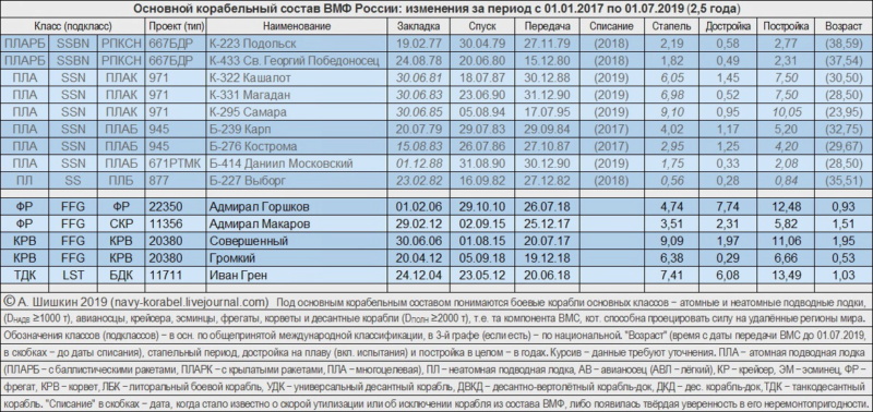 Russian Naval Construction Plans and Statistics Update - Page 16 94613_10