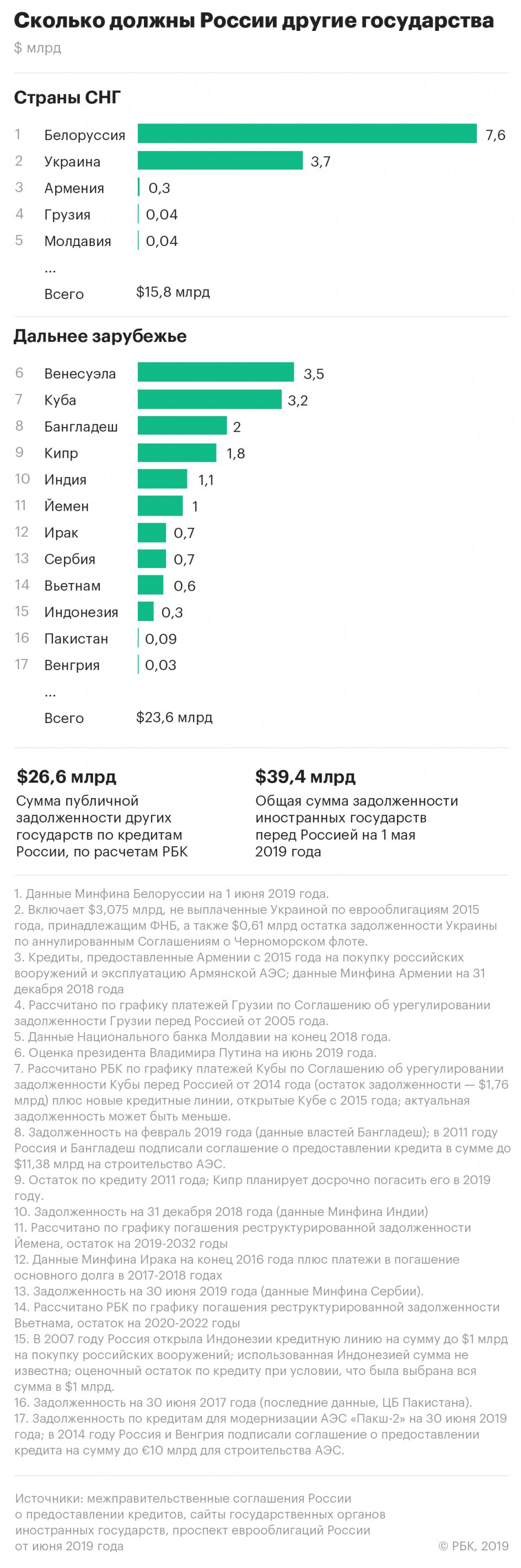 Russian foreign loans Russia10