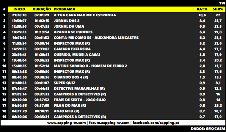 Audiências de sábado, 09-06-2018 Captur18