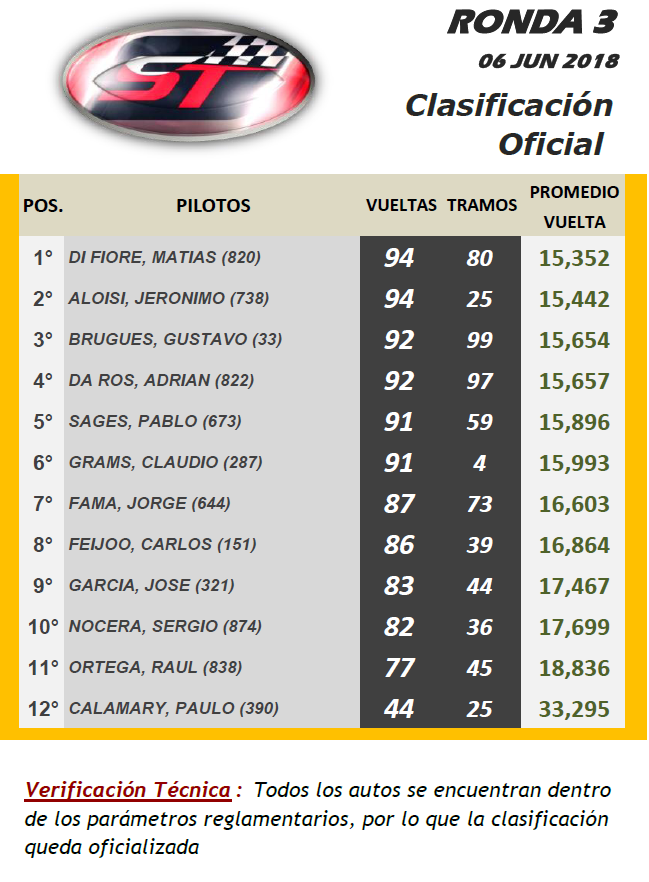 SUPER TURISMO ▬▬ 3° RONDA ▬ V.TÉCNICA ▬▬ CLASIFICACIÓN OFICIAL St-r10