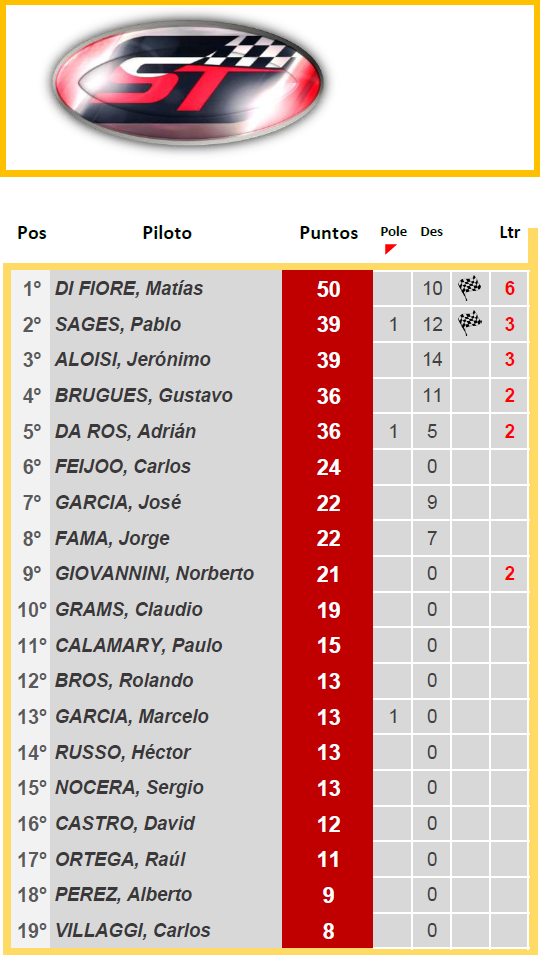 SUPER TURISMO ▬▬ 3° RONDA ▬ V.TÉCNICA ▬▬ CLASIFICACIÓN OFICIAL St-z10