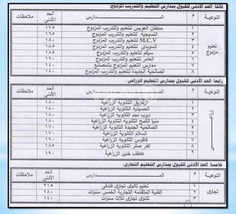 تنسيق القبول بالثانوية العامة والتعليم الفني 2021 محافظة الشرقية