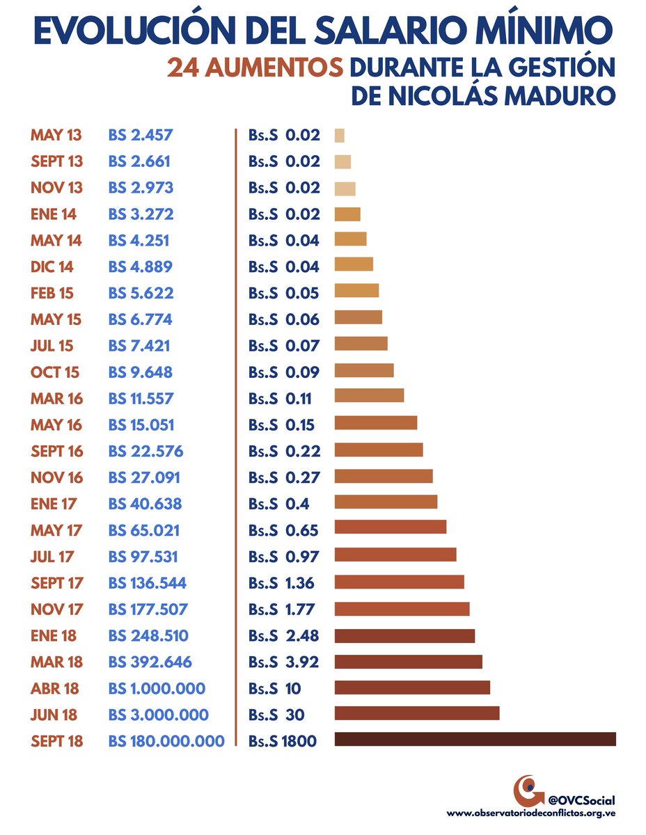 El $$$$$ en Venezuela como marcha? Canast10