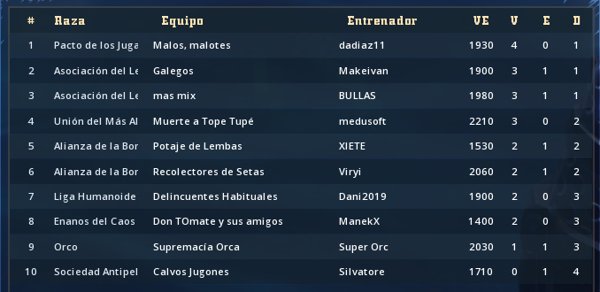 Liga Alianza Mixnotauro 8 - Clasificación Final y resumen de puntos de Prestigio y Trofeo Clasif98