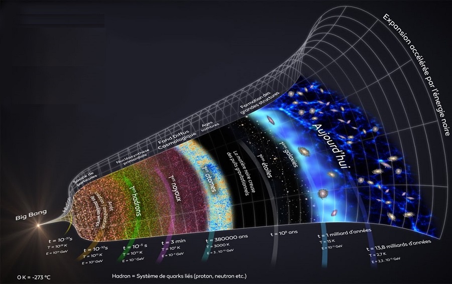 La théorie du Big Bang, indéfendable ? Bigban10