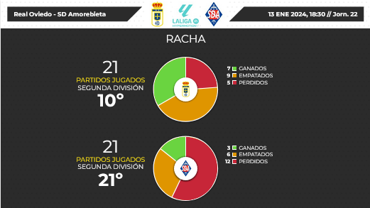 LIGA HYPERMOTION TEMPORADA 2023/2024 JORNADA 22 REAL OVIEDO-SD AMOREBIETA (POST OFICIAL) 03170