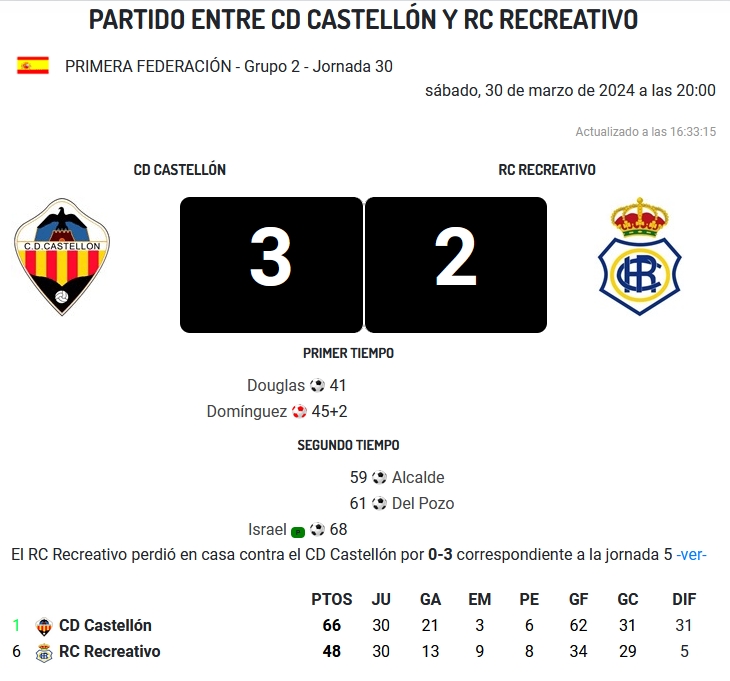 PRIMERA FEDERACION TEMPORADA 2023/2024 JORNADA 30 CD CASTELLON-RECREATIVO (POST OFICIAL) - Página 2 122102