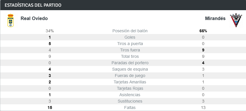 JORNADA 17 LIGA SMARTBANK 2022/2023 REAL OVIEDO-CD MIRANDÉS (POST OFICIAL) 1765