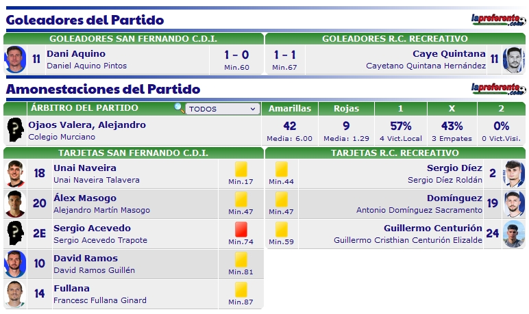 PRIMERA FEDERACION TEMPORADA 2023/2024 JORNADA 23 SAN FERNANDO CDI-RECREATIVO (POST OFICIAL) - Página 2 20218