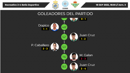 2ª RFEF GRUPO IV TEMPORADA 2022/2023 JORNADA 3 RECREATIVO-REAL BETIS DEPORTIVO (POST OFICIAL) 2319