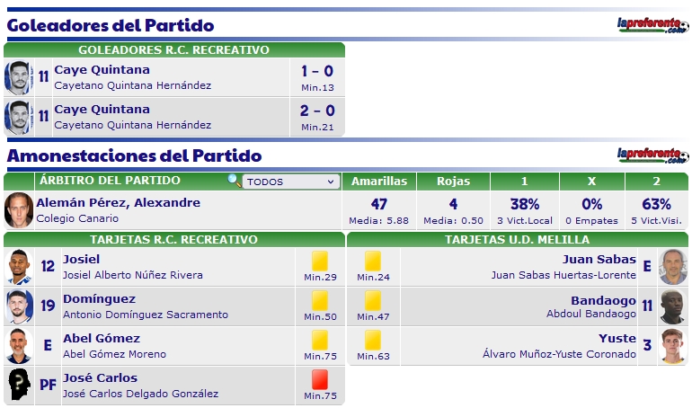 PRIMERA FEDERACION TEMPORADA 2023/2024 JORNADA 22 RECREATIVO-UD MELILLA (POST OFICIAL) 8245