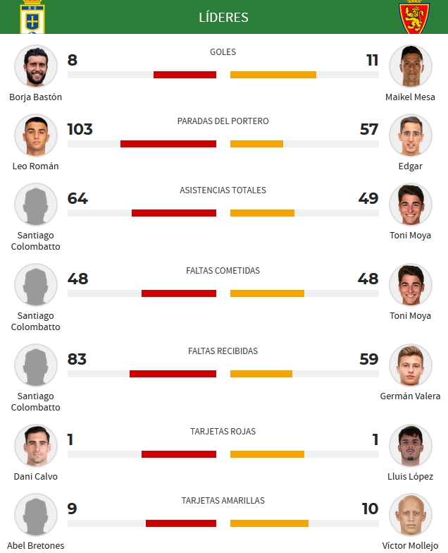 LIGA HYPERMOTION TEMPORADA 2023/2024 JORNADA 39 REAL OVIEDO-REAL ZARAGOZA (POST OFICIAL) Capt1813