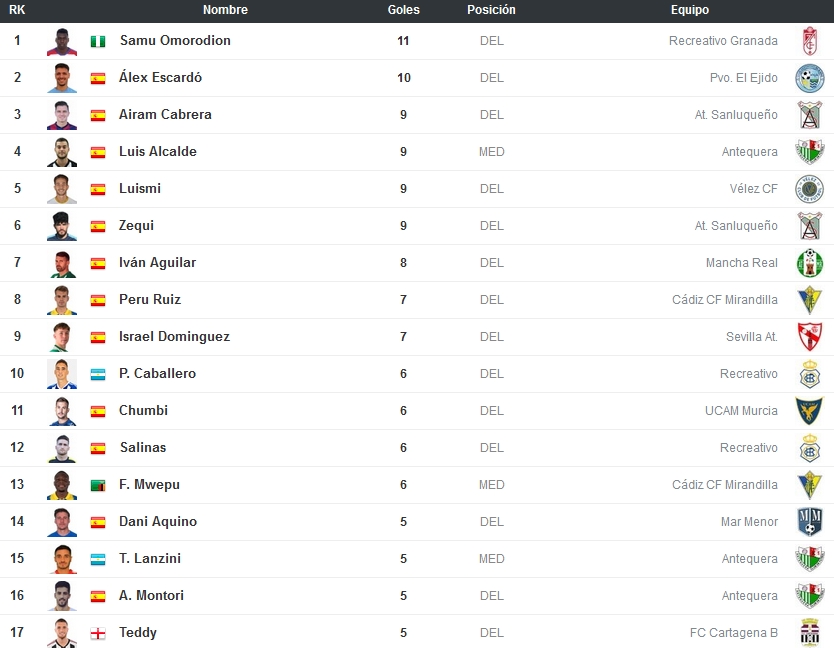 SEGUNDA RFEF TEMPORADA 2022/2023 ANDALUCIA/MURCIA (POST OFICIAL) - Página 4 Captu291