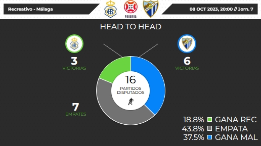 PRIMERA FEDERACION TEMPORADA 2023/2024 JORNADA 7 RECREATIVO-MALAGA CF (POST OFICIAL) Captu469