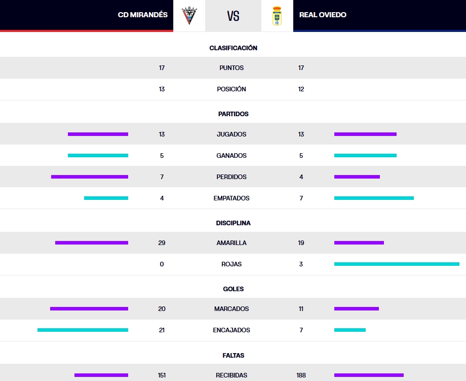 LIGA HYPERMOTION TEMPORADA 2023/2024 JORNADA 17 CD MIRANDÉS-REAL OVIEDO (POST OFICIAL) Captu626