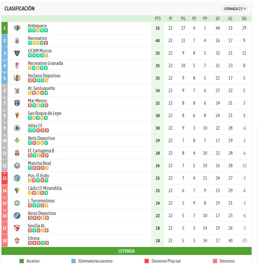 2ª RFEF GRUPO IV TEMPORADA 2022/2023 JORNADA 23 RECREATIVO-ANTEQUERA CF (POST OFICIAL) Clasi-10