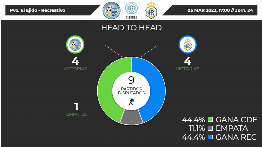 2ª RFEF GRUPO IV TEMPORADA 2022/2023 JORNADA 24 CLUB POLIDEPORTIVO EL EJIDO-RECREATIVO (POST OFICIAL) Scre2262