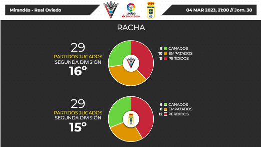 JORNADA 30 LIGA SMARTBANK 2022/2023 CD MIRANDÉS-REAL OVIEDO (POST OFICIAL) Scre2276