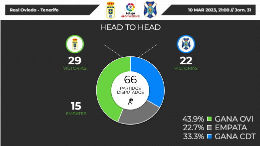 JORNADA 31 LIGA SMARTBANK 2022/2023 REAL OVIEDO-CD TENERIFE (POST OFICIAL) Scre2329