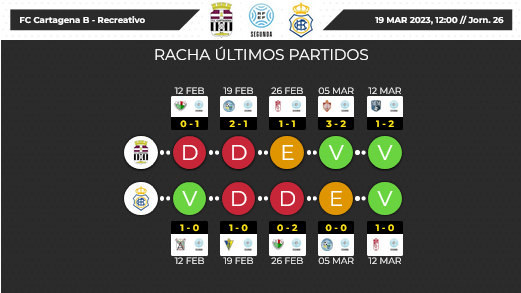 2ª RFEF GRUPO IV TEMPORADA 2022/2023 JORNADA 26 FC CARTAGENA B-RECREATIVO (POST OFICIAL) Scre2412