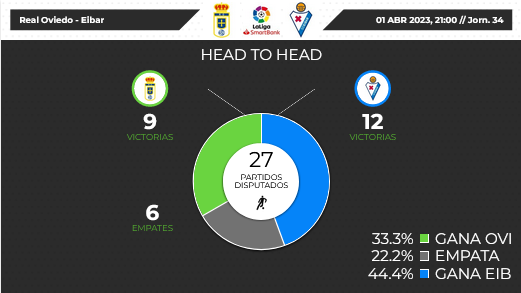 JORNADA 34 LIGA SMARTBANK 2022/2023 REAL OVIEDO-SD EIBAR (POST OFICIAL) Scre2541