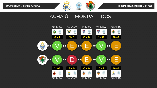 TEMPORADA 2022/2023 PLAY OFF ASCENSO A PRIMERA RFEF FINAL VUELTA RECREATIVO-CLUB POLIDEPORTIVO CACEREÑO (POST OFICIAL) Scre3292