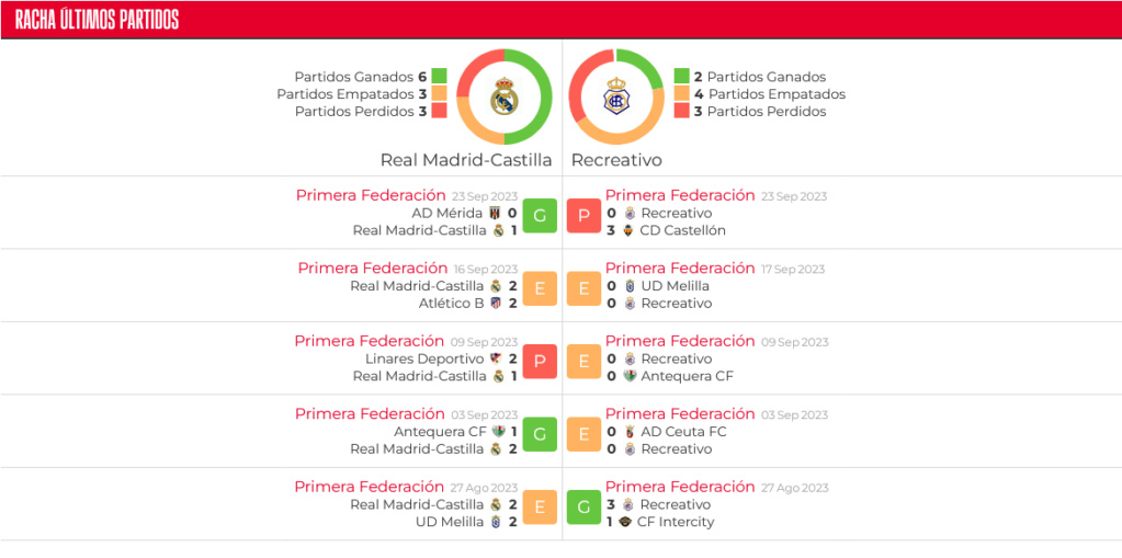 PRIMERA FEDERACION TEMPORADA 2023/2024 JORNADA 6 REAL MADRID-CASTILLA-RECREATIVO (POST OFICIAL) Scre4238