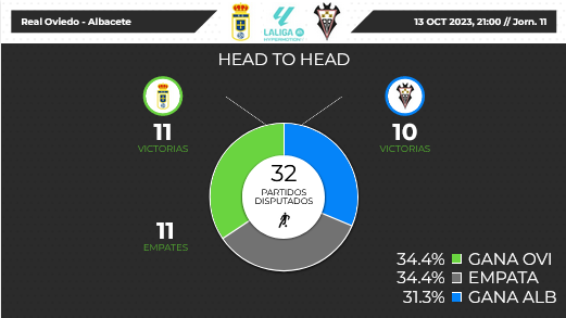 LIGA HYPERMOTION TEMPORADA 2023/2024 JORNADA 11 REAL OVIEDO-ALBACETE BALOMPIE (POST OFICIAL) Scre4457