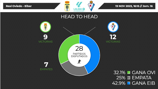 LIGA HYPERMOTION TEMPORADA 2023/2024 JORNADA 16 REAL OVIEDO-SD EIBAR (POST OFICIAL) Scre5040