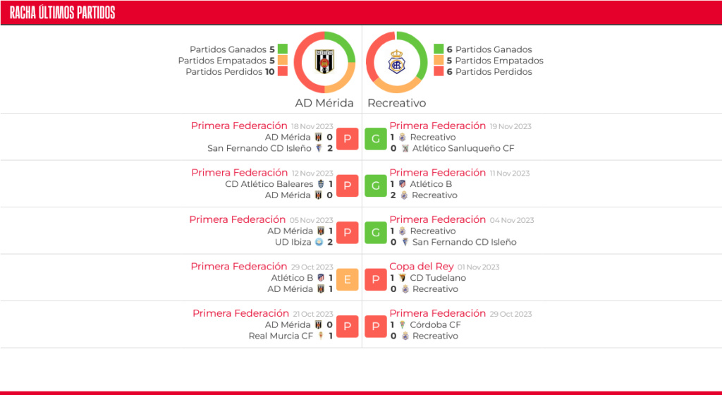 PRIMERA FEDERACION TEMPORADA 2023/2024 JORNADA 14 AD MERIDA-RECREATIVO (POST OFICIAL) Scre5130