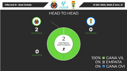 LIGA HYPERMOTION TEMPORADA 2023/2024 JORNADA 21 VILLARREAL CF B-REAL OVIEDO (POST OFICIAL) Scre5515