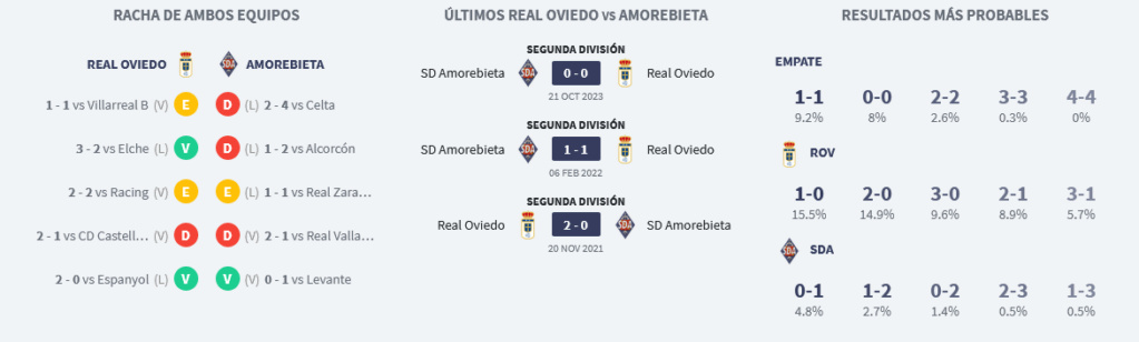 LIGA HYPERMOTION TEMPORADA 2023/2024 JORNADA 22 REAL OVIEDO-SD AMOREBIETA (POST OFICIAL) Scre5596