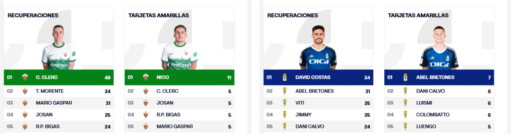 LIGA HYPERMOTION TEMPORADA 2023/2024 JORNADA 34 ELCHE CF-REAL OVIEDO (POST OFICIAL) Scre6248