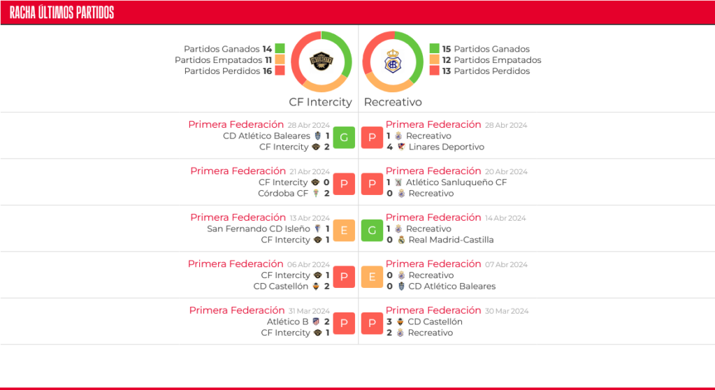 PRIMERA FEDERACION TEMPORADA 2023/2024 JORNADA 35 CF INTERCITY-RECREATIVO (POST OFICIAL) Scre6496