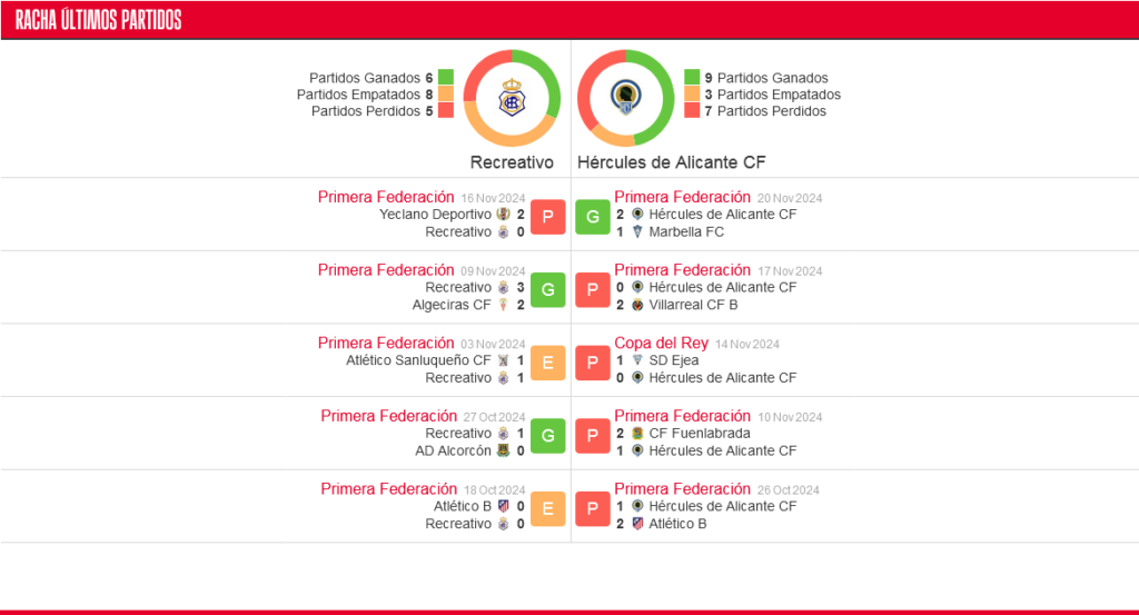 PRIMERA FEDERACION 2024/2025 JORNADA 14 RECREATIVO-HERCULES ALICANTE CF (POST OFICIAL) Scre8438