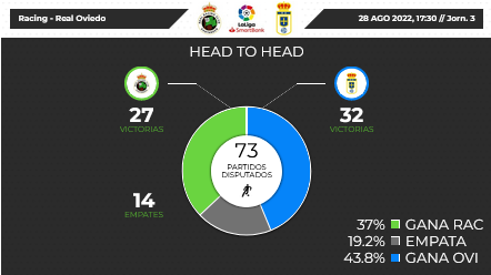 JORNADA 3 LIGA SMARTBANK 2022/2023 REAL RACING CLUB SANTANDER-REAL OVIEDO (POST OFICIAL) Scree116