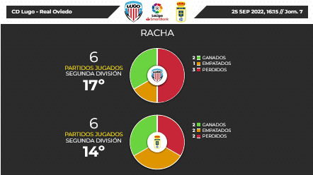 JORNADA 7 LIGA SMARTBANK 2022/2023 CD LUGO-REAL OVIEDO (POST OFICIAL) Scree414