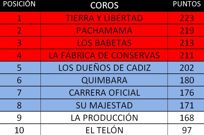 PUNTUACIONES COROS Coros214