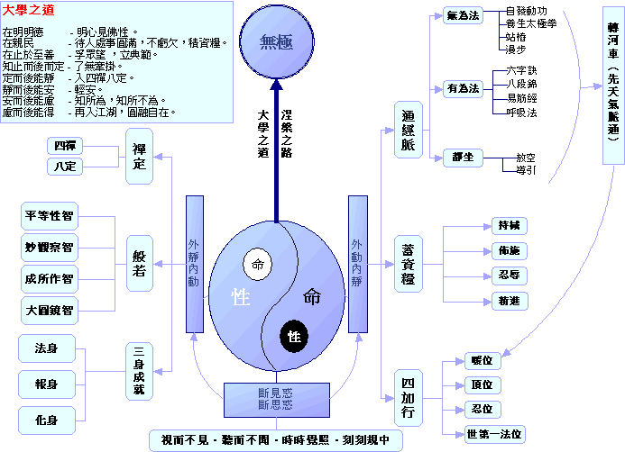 性命雙修心智圖 Aaeaaa15