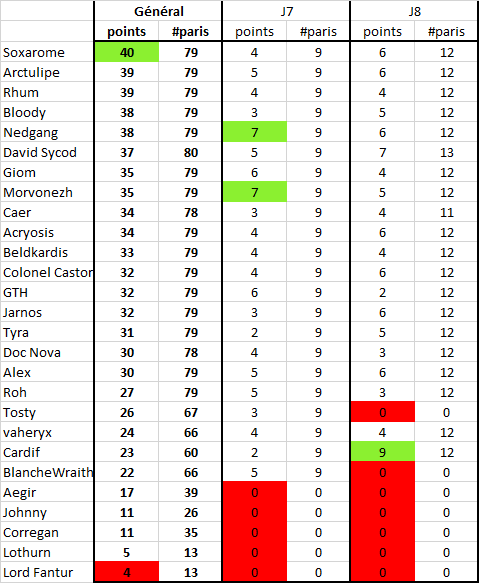 [Archives 2021/22] Classement Lotobowl Loto_215