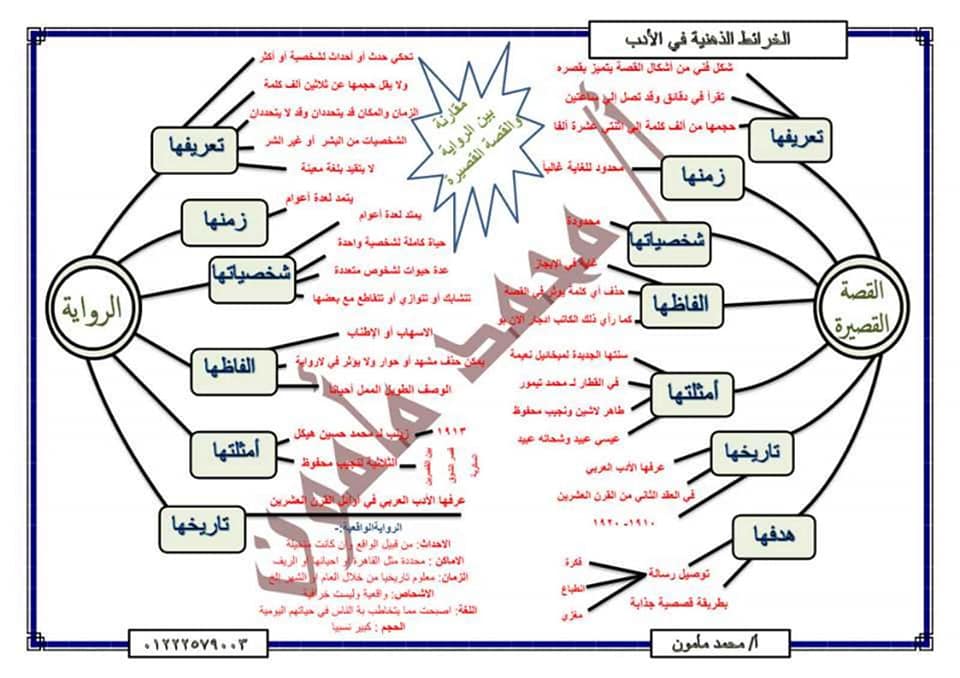 مراجعة أدب الثانوية العامة بطريقة المخططات 10344410