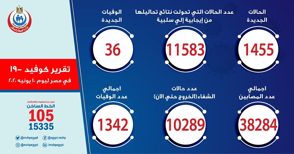 تسجيل 1455 حالة إيجابية جديدة لفيروس كورونا.. و 36 حالة وفاة 10396710