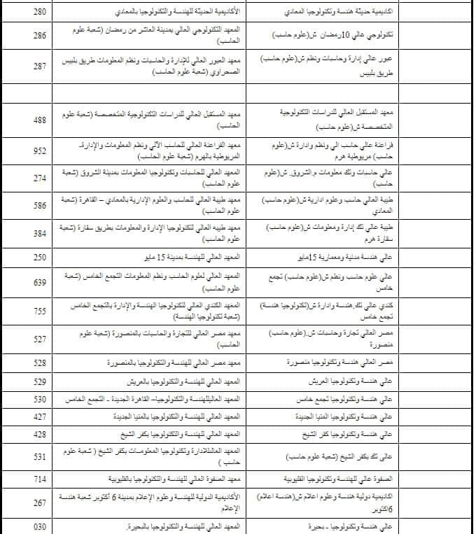 كليات تقبل الشعبة الهندسية ثانوية عامة 2020 من موقع التنسيق 11804610